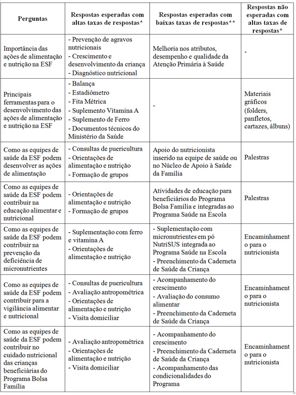 Concepção de profissionais de saúde da ESF em relação ao desenvolvimento das ações de alimentação e nutrição no seu contexto de trabalho. Bayeux e Cabedelo, Paraíba, 2018