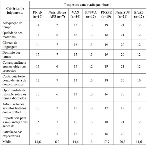 Avaliação das oficinas de capacitação sobre as ações de alimentação e nutrição. Bayeux e Cabedelo, Paraíba, 2018