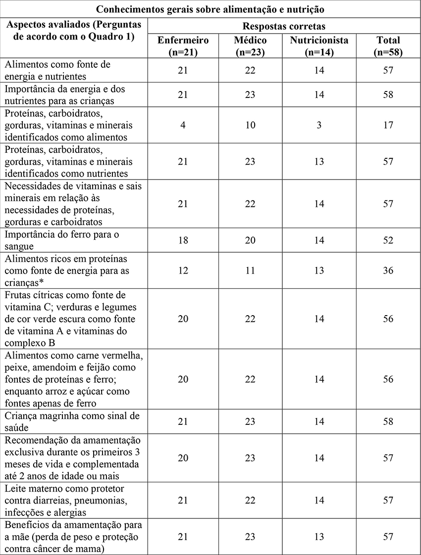 Respostas de profissionais de saúde da ESF sobre conhecimentos relativos à alimentação e nutrição. Bayeux e Cabedelo, Paraíba, 2018