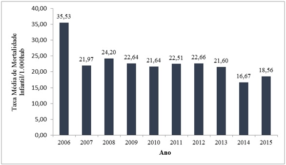 Taxa Média de Mortalidade Infantil /1.000hab em municípios do Litoral Sul, Bahia, 2006 a 2015
