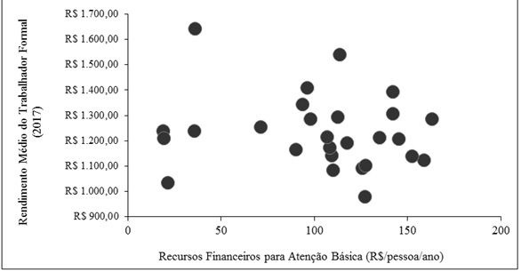 Rendimento médio do trabalhador formal e recursos financeiros da atenção básica da saúde, Sul da Bahia, 2017
