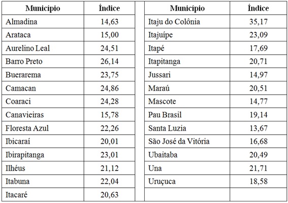 Taxa média de mortalidade infantil no Território Litoral Sul da Bahia, 2006 a 2015