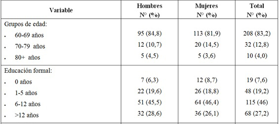 Características sociodemográficas de la población de Adultos Mayores participantes en la investigación