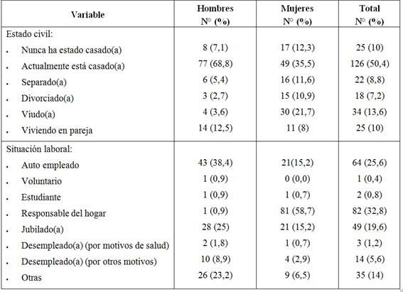 Características sociodemográficas de la población de Adultos Mayores participantes en la investigación (Cont.)