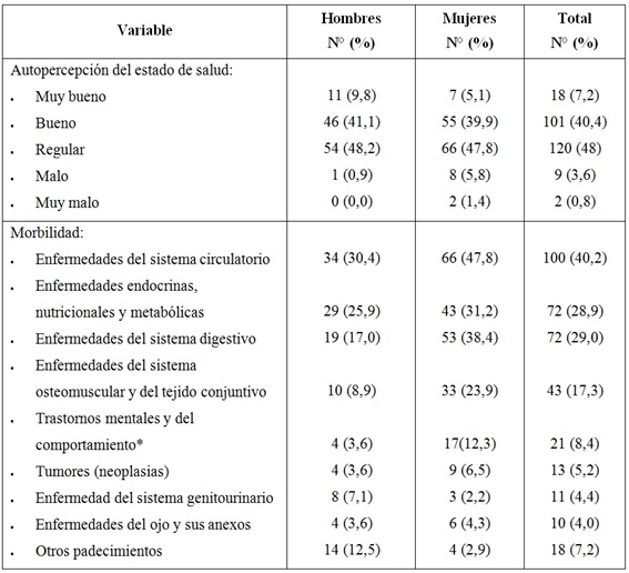 Características clínicas de la población de Adultos Mayores participantes en la investigación