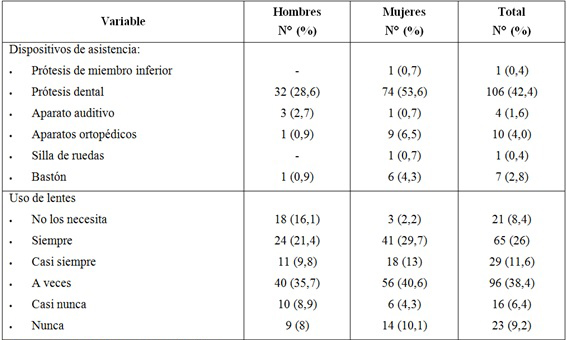 Características ambientales y personales de la población de Adultos Mayores participantes en la investigación