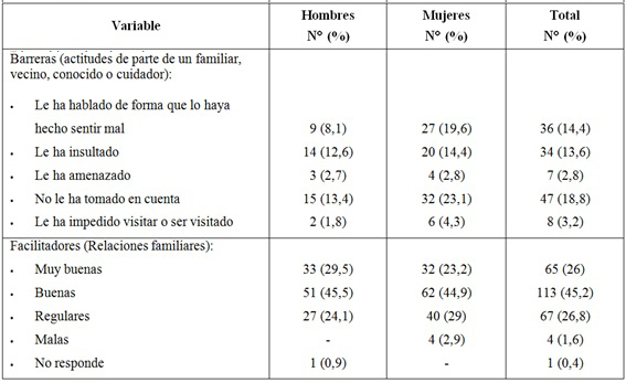 Características ambientales y personales de la población de Adultos Mayores participantes en la investigación (Cont.)