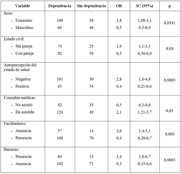 Análisis de asociación entre la Dependencia Funcional y variables clínicas, ambientales y sociodemográficas