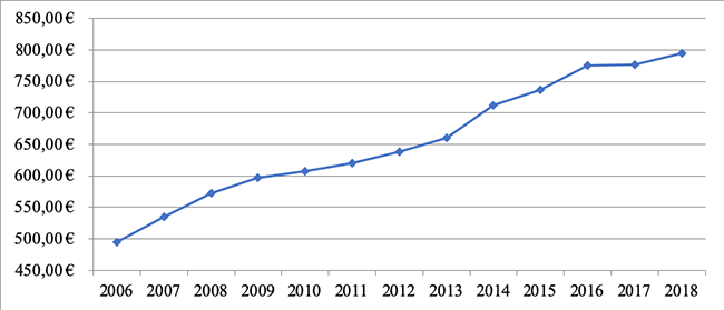 Evolución cápita, 2006-2018