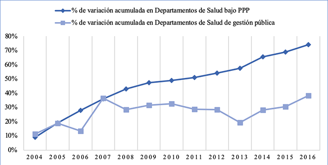 Evolución del crecimiento acumulado en un PPP y no PPP, 2004-2016