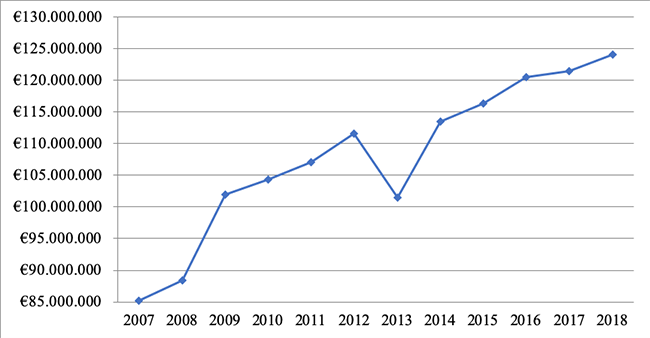 Evolución ingreso capitativo, 2007-2018