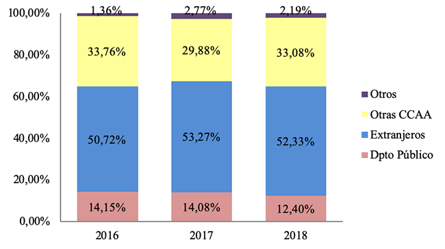 Origen pacientes no cápita ingresados en Torrevieja, 2016-2018