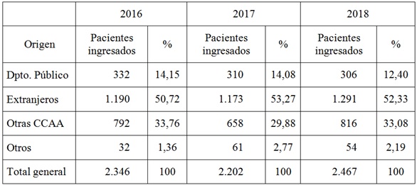 Datos origen pacientes no cápita ingresados en Torrevieja 2016-201