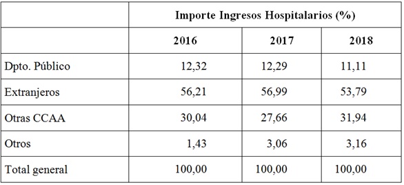 Importe Ingresos Hospitalarios Torrevieja, 2016-2018