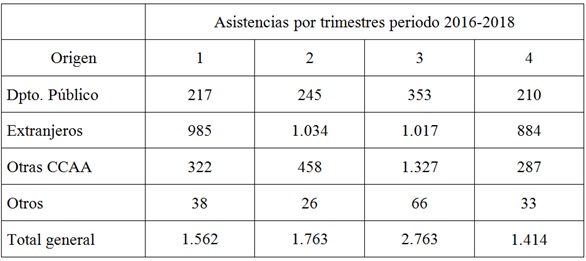 Asistencias con ingreso hospitalarios pacientes no Cápita Torrevieja 2016-2018 (trimestre)