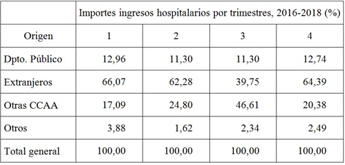 Datos importe trimestral ingresos hospitalarios pacientes no Cápita Torrevieja 2016-2018 (en porcentajes)
