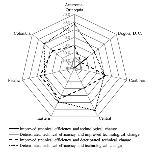 Combination of efficiency change and technological change