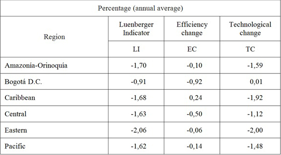 Productivity change in Colombian public hospitals by region, 2004-2015