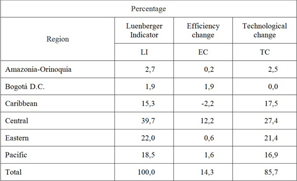 Percentage contribution to the productivity fall by region and components, 2004-2015