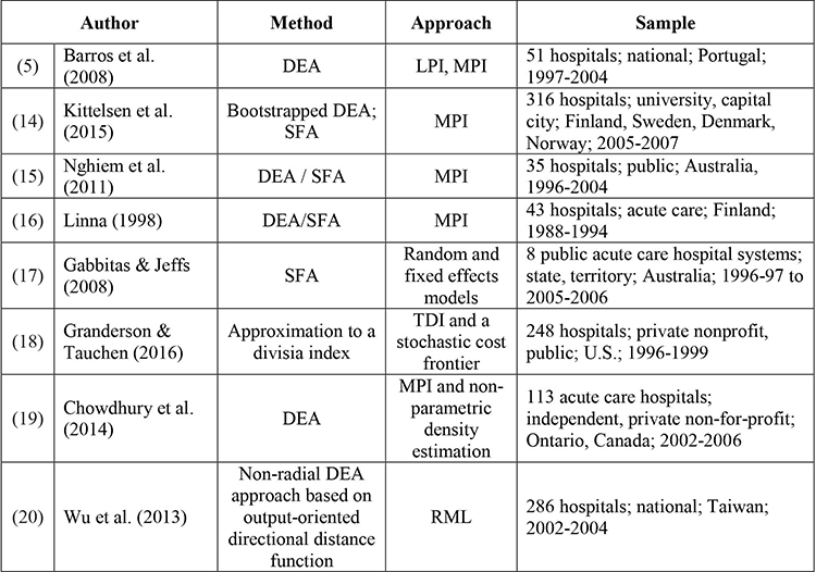 Some selected studies on the productivity of hospitals