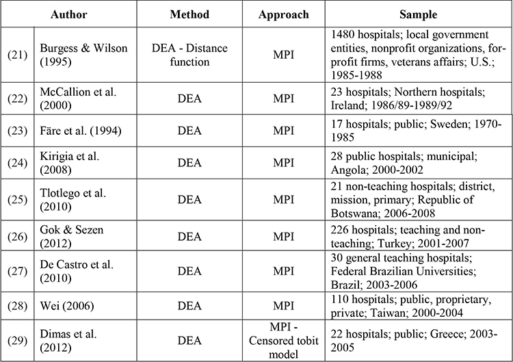 Some selected studies on the productivity of hospitals (Cont.)