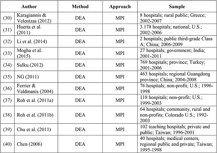 Some selected studies on the productivity of hospitals (Cont.)