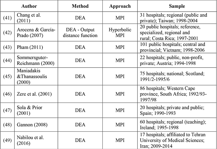 Some selected studies on the productivity of hospitals (Cont.)