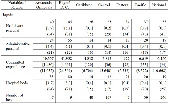 Descriptive statistics, 2004-2015 (Cont.)