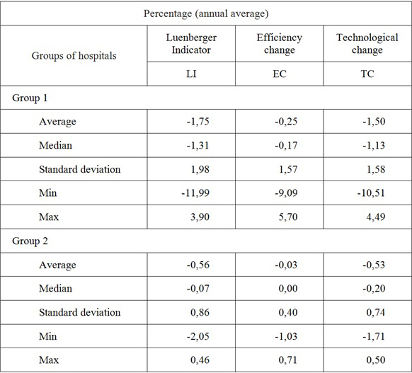 Productivity change in Colombian public hospitals by group, 2004-2015