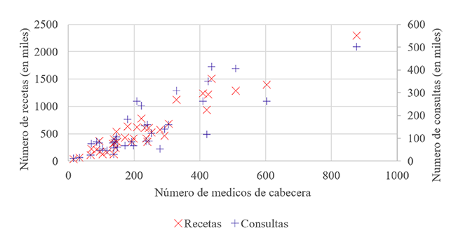 Número de consultas y número de recetas en función de los médicos de cabecera, 2018