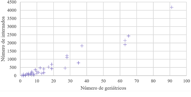 Número de afiliados internados en función del número de geriátricos, 2019