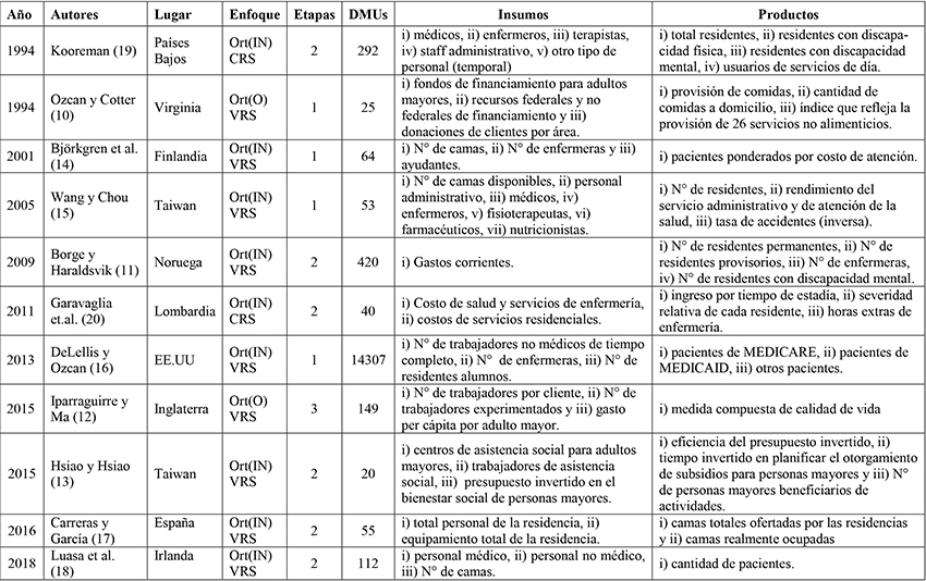 Revisión de artículos académicos