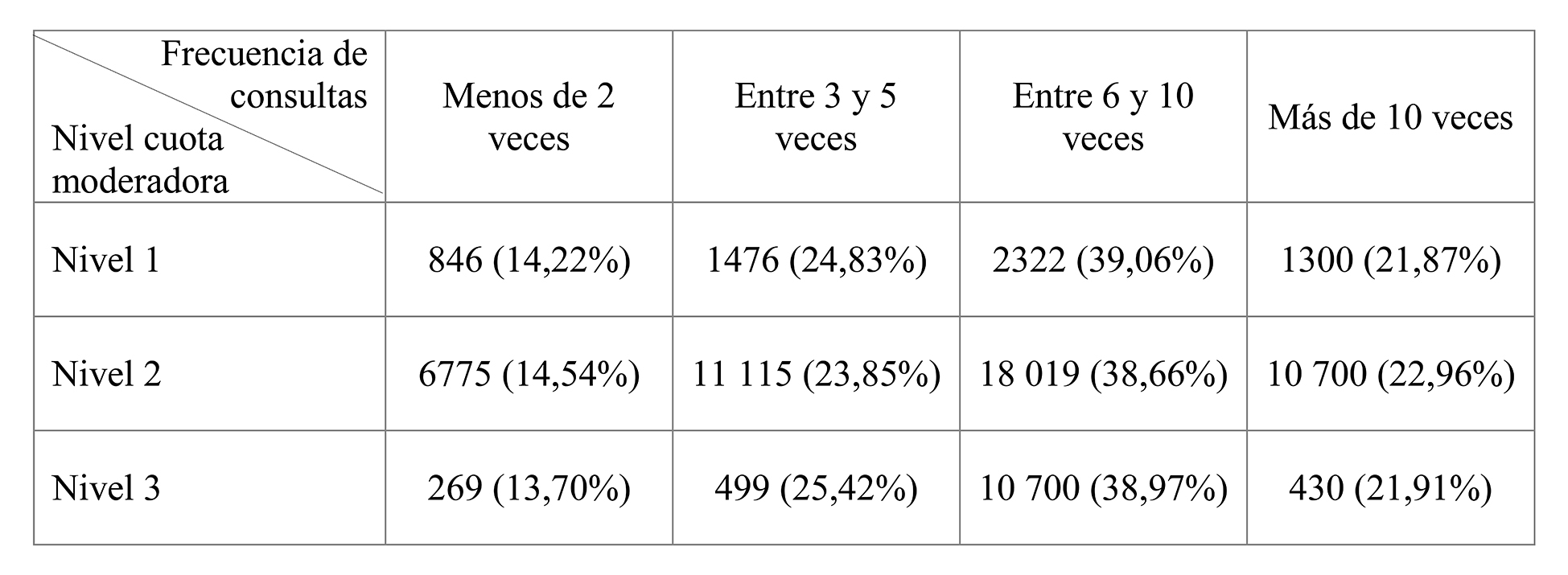 Frecuencia de consultas ambulatorias en la cohorte de pacientes asmáticos de 2013 según nivel de cuota moderadora
