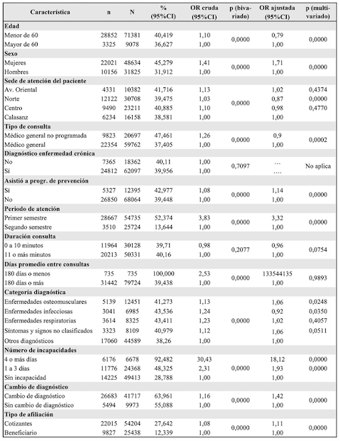 Modelo explicativo para la hiperfrecuentación ≥3 al año de los usuarios registrados en consulta médica en una institución de salud de primer nivel de atención, Medellín, 2018