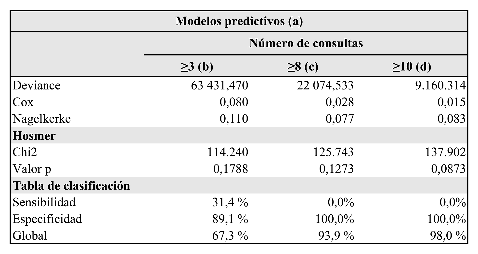 Diseño de modelos predictivos para la hiperfrecuentación ≥3, ≥8 y ≥10 consultas al año. Usuarios registrados en consulta médica en la Red de servicios de una EPS. Medellín, 2018