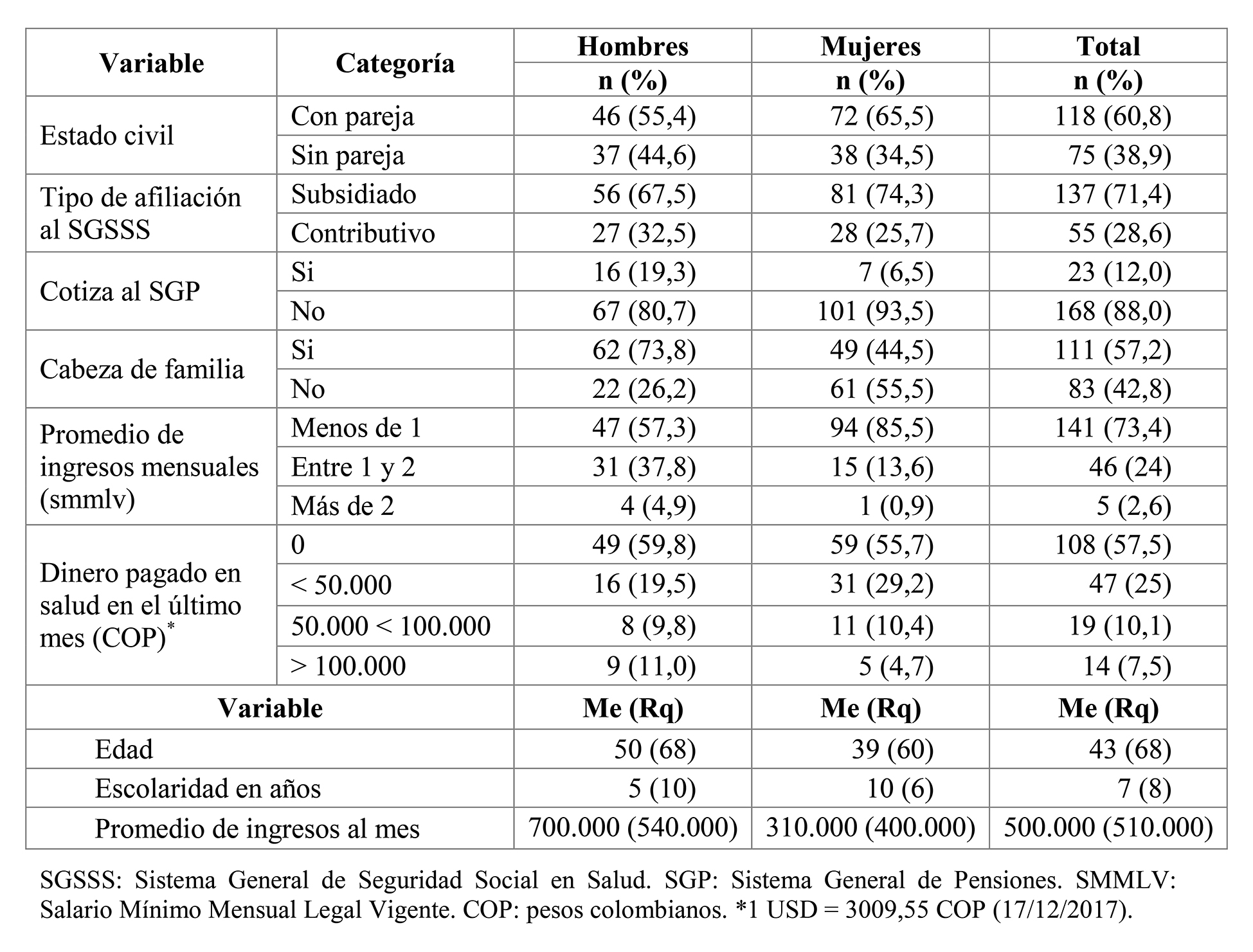 Distribución de frecuencias, porcentajes y estadísticos descriptivos de las variables sociodemográficas de los trabajadores participantes en el estudio. N=194
