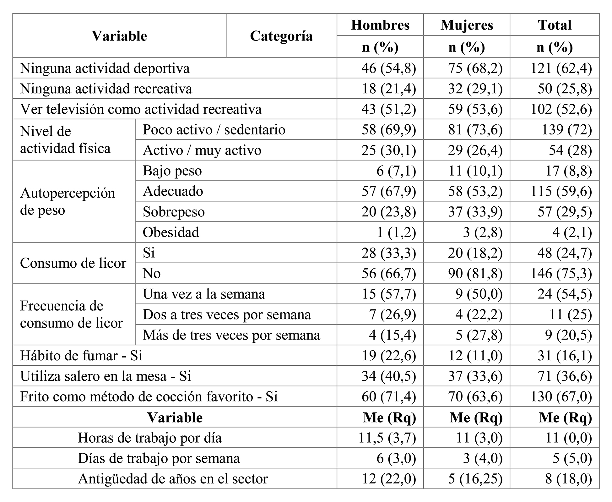 Distribución de frecuencias, porcentajes y estadísticos descriptivos de las variables de hábitos y estilos de vida de los trabajadores participantes en el estudio. N=194