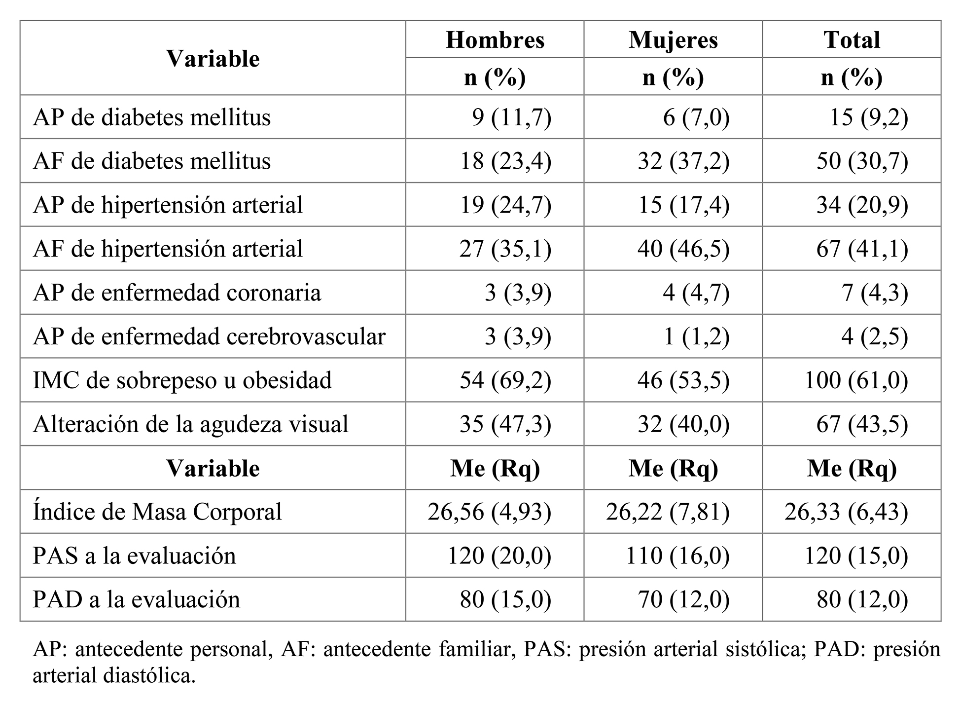 Distribución de frecuencias, porcentajes y estadísticos descriptivos de las condiciones de salud de los trabajadores participantes en el estudio. N=152