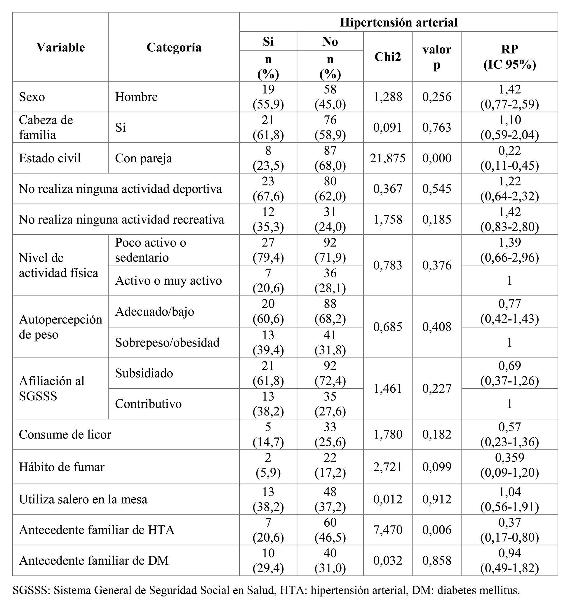 Análisis bivariado: asociación entre las principales variables cualitativas e hipertensión arterial. N=152