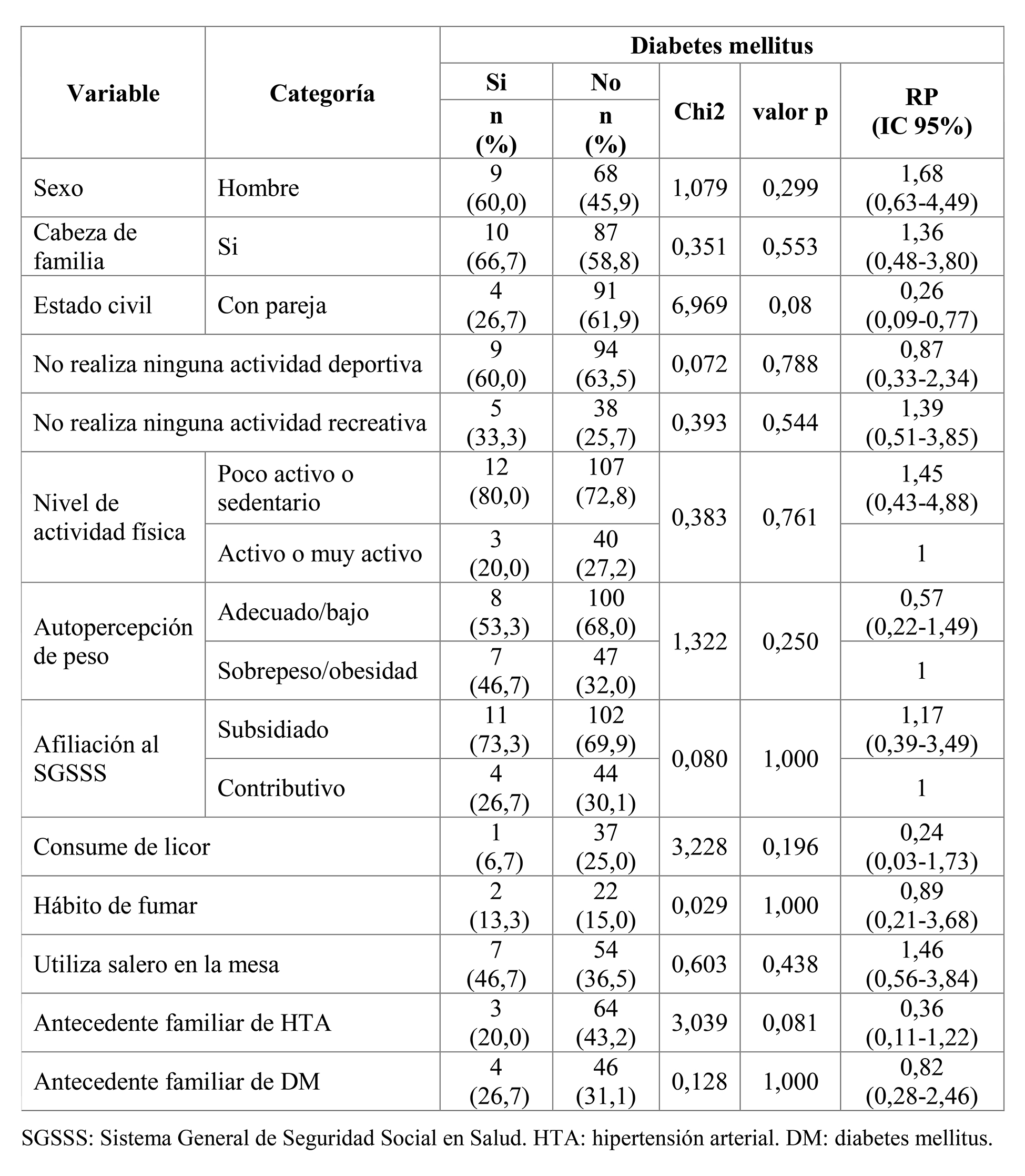 Análisis bivariado: tablas cruzadas entre las principales variables cualitativas y diabetes. N=152