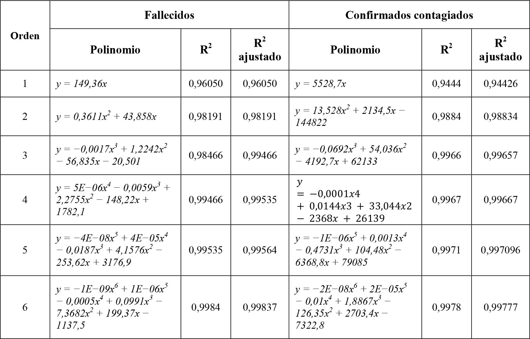 Polinomios para fallecidos y confirmados contagiados acumulados (desde 06 de marzo de 2020 a 10 de abril de 2021)