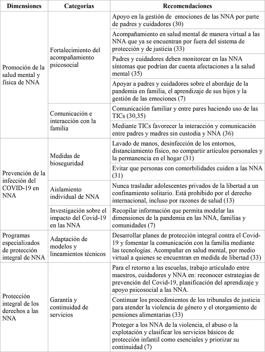 Recomendaciones en países del continente de América, excepto Colombia, la mitigación de la pandemia por COVID-19 en las NNA vinculados y egresados de programas de atención especializada