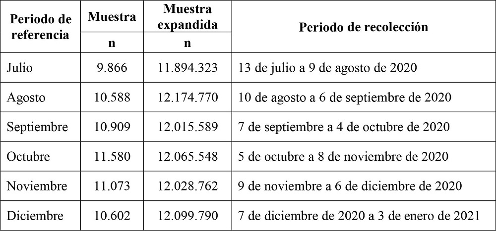 Rondas, muestra y periodo de recolección de la información, Encuesta Pulso Social, Colombia, 2020