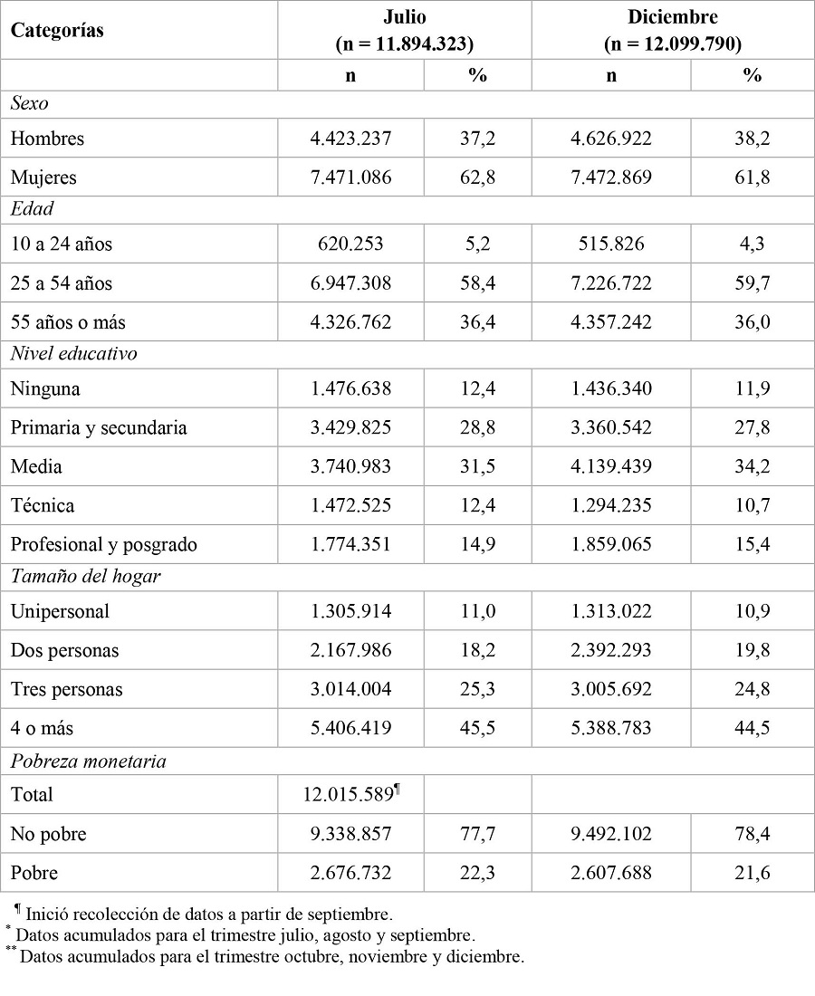 Características de los participantes en la Encuesta Pulso Social, Colombia, julio – diciembre 2020