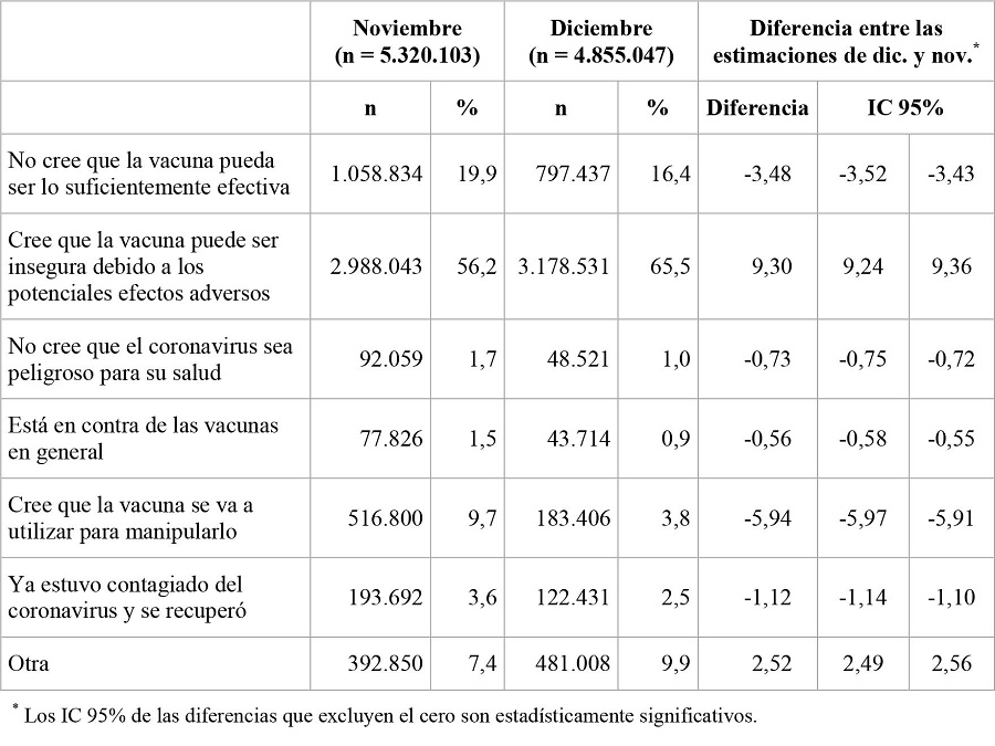 Principales razones para no tener interés en recibir la vacuna contra el coronavirus, Colombia, noviembre y diciembre 2020