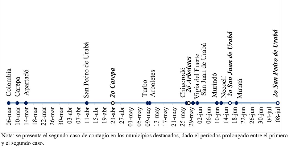 Primer caso de COVID-19 reportado en cada uno de los municipios de Urabá