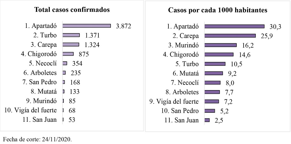 Total de casos de COVID-19 y casos por 1.000 habitantes en los municipios de estudio