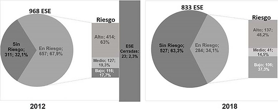 Estado de las ESE según la declaratoria de riesgo del MSPS Colombia 2012 y 2018