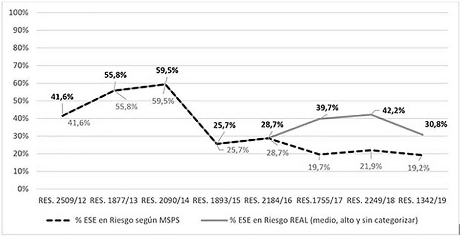 Tendencia de la declaratoria en riesgo de las ESE con y sin las ESE categorizadas por el MSPS, Colombia, 2012-2019