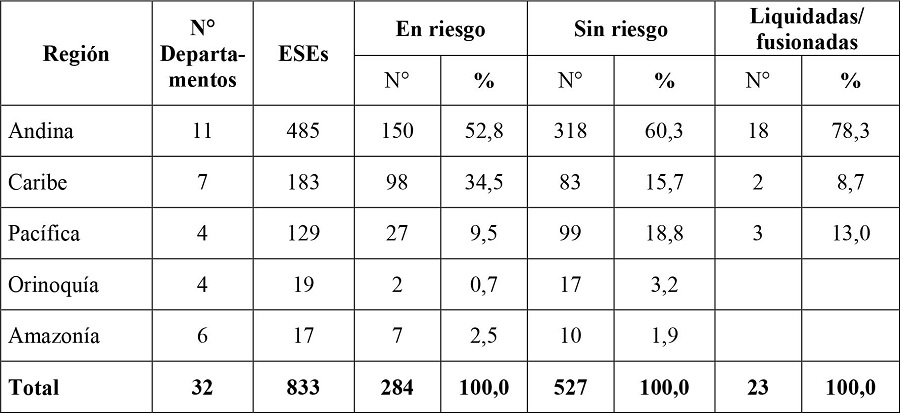 Distribución porcentual del estado de las ESE según la declaratoria de riesgo del MSPS, Colombia, 2018